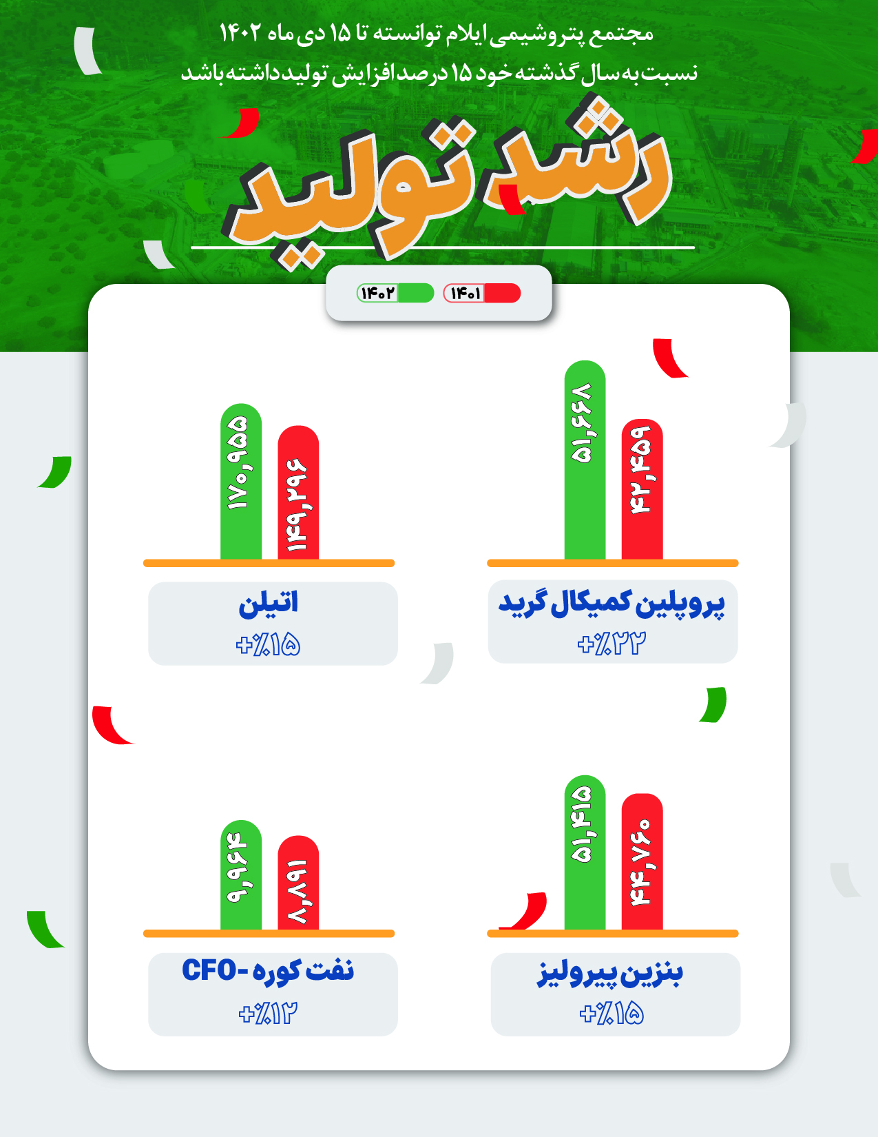 تجارت گردان | رشد ۱۵ درصدی تولید در مجتمع پتروشیمی ایلام