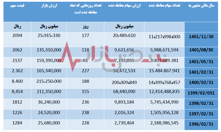 تجارت گردان | پترول یکی از شرکت‌های برتر در حوزه سرمایه گذاری