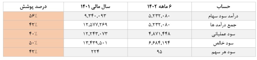 تجارت گردان | سود انباشته در پترول به ۱ همت رسید