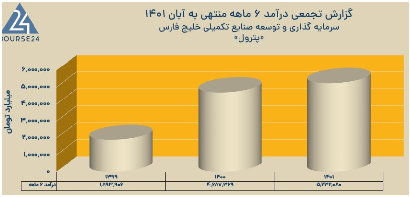 تجارت گردان | سود انباشته در پترول به ۱ همت رسید