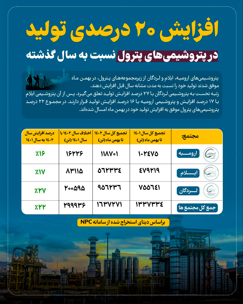 تجارت گردان | افزایش ۲۰ درصدی تولید در پتروشیمی‌های پترول نسبت به سال گذشته